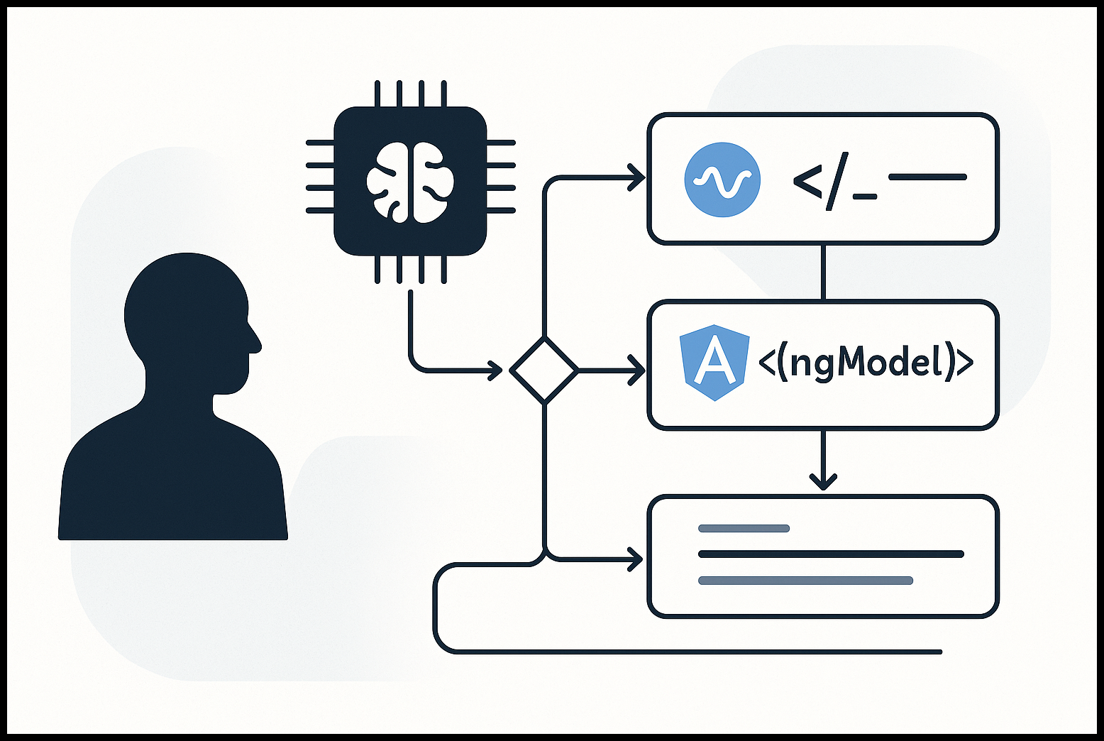 image Reactividad en Angular con Signals y ngModel