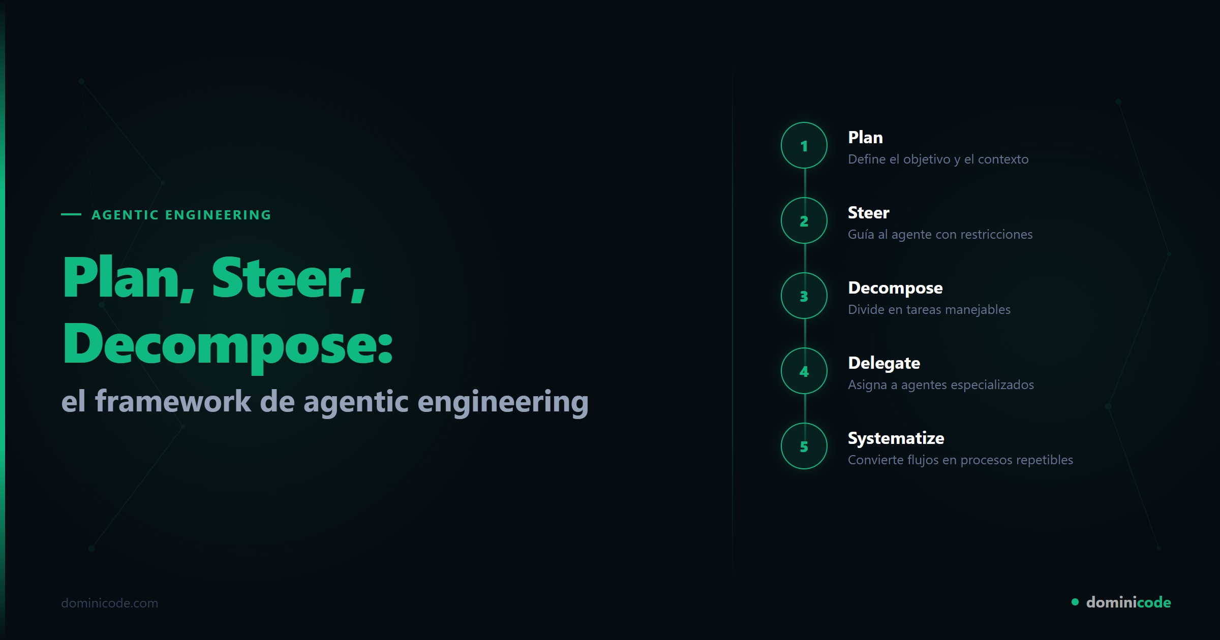 agentic engineering framework — Dominicode