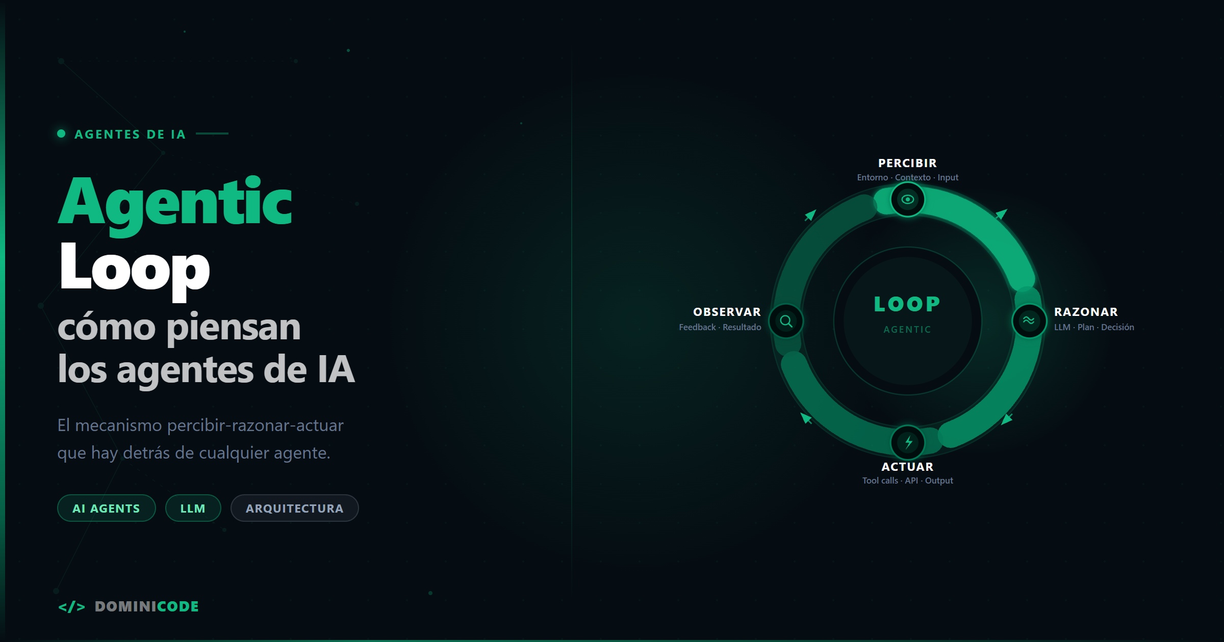agentic loop — Dominicode