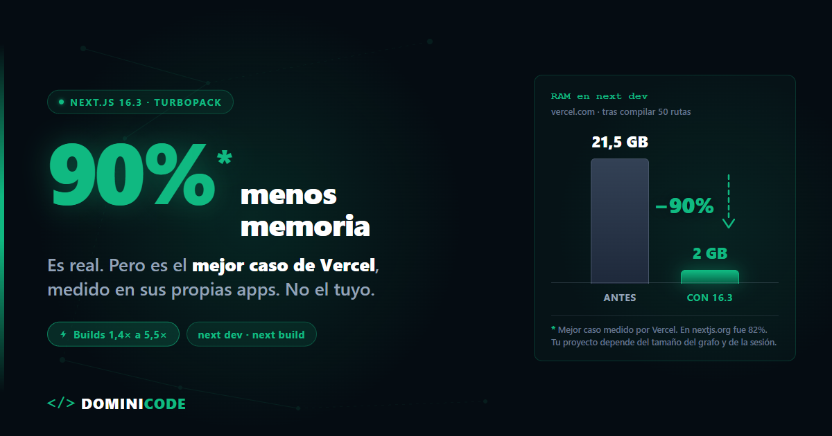 Next.js 16.3: el 90% menos de memoria es real, pero no es tuyo