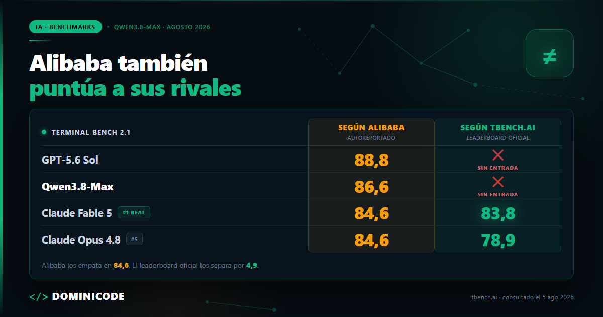 Qwen3.8-Max: la tabla de Alibaba que puntúa a sus rivales