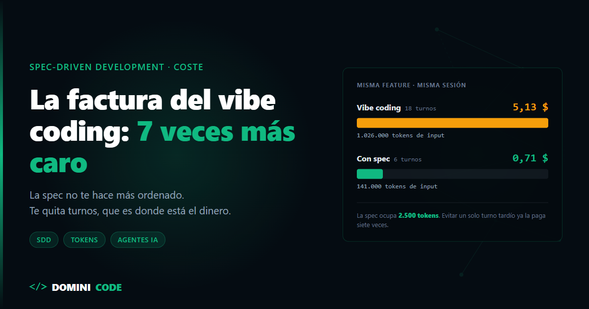 coste del vibe coding frente a Spec-Driven Development — Dominicode